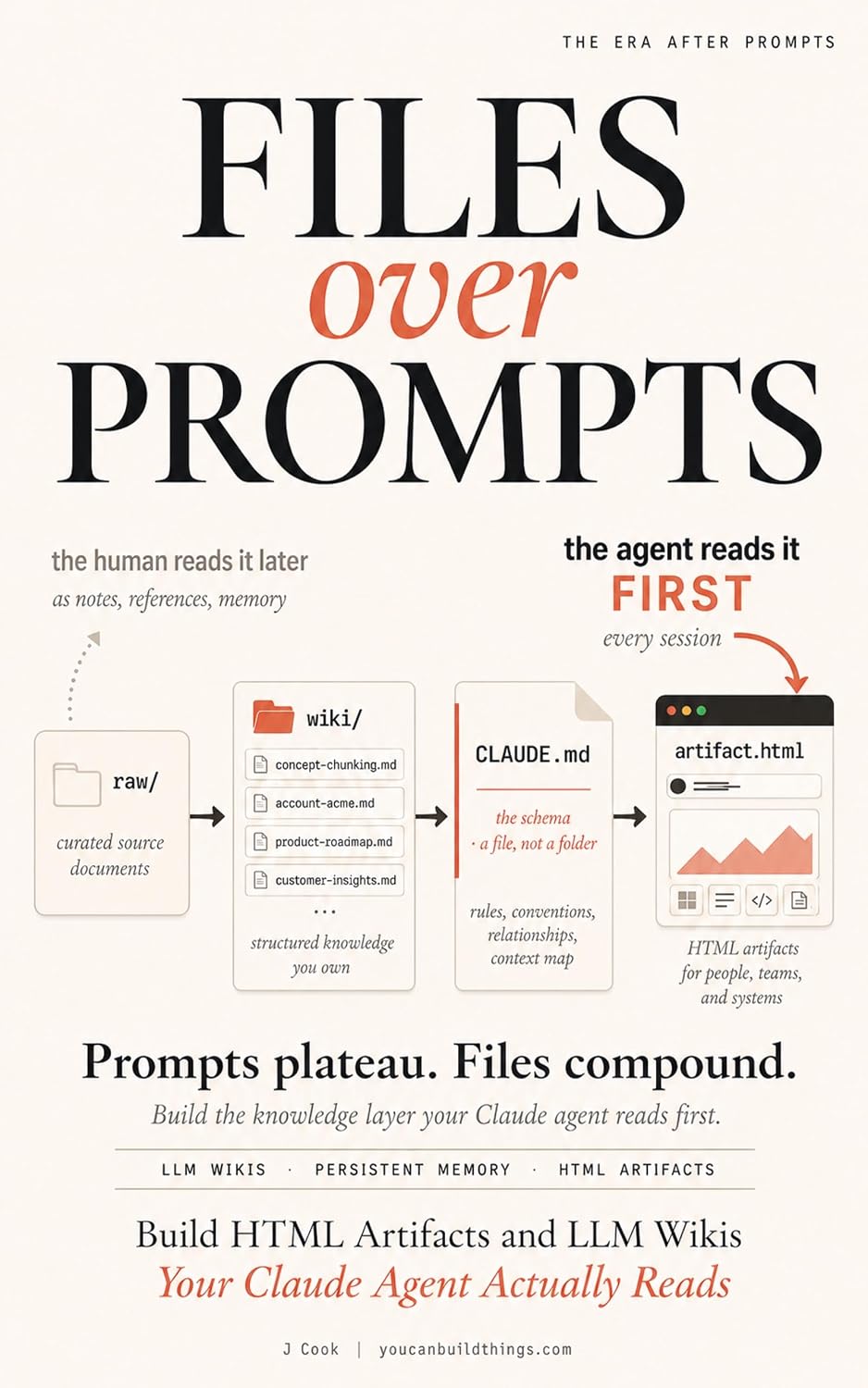 Files Over Prompts: Build HTML Artifacts and LLM Wikis Your Claude Agent Actually Reads (AI Memory Playbooks Book 3)