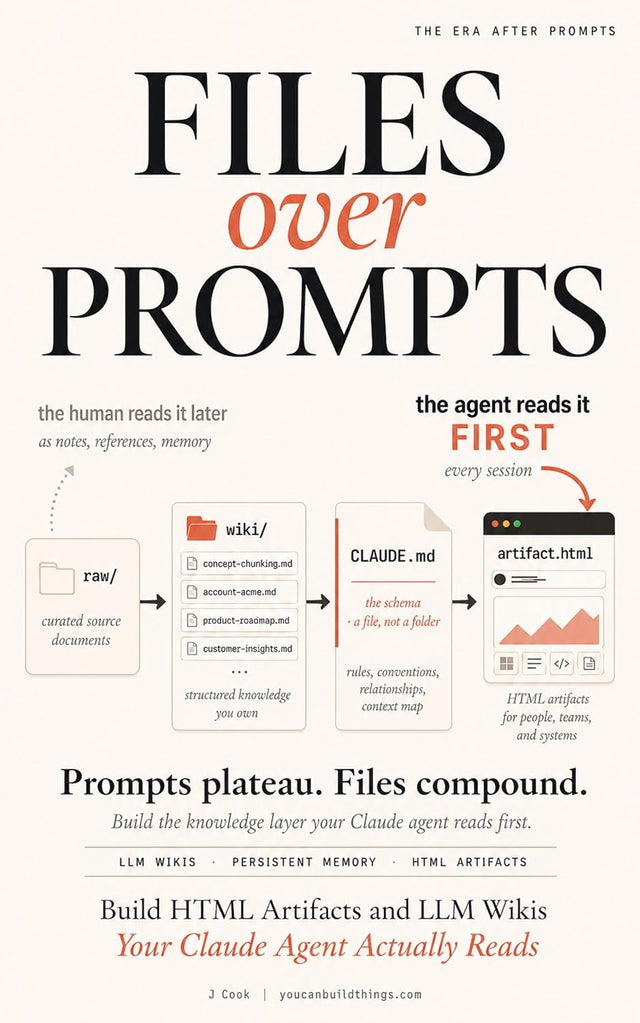 Files Over Prompts: Build HTML Artifacts and LLM Wikis Your Claude Agent Actually Reads (AI Memory Playbooks Book 3)